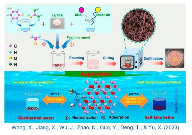 Lithiumextraktion Beispielbild Geothermie Adsorption und Regeneration